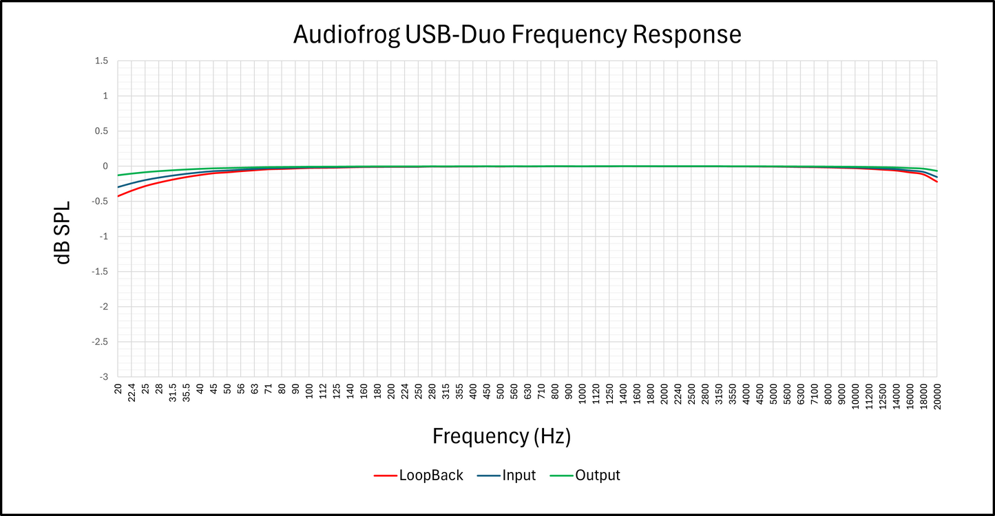 Audiofrog USB-Duo